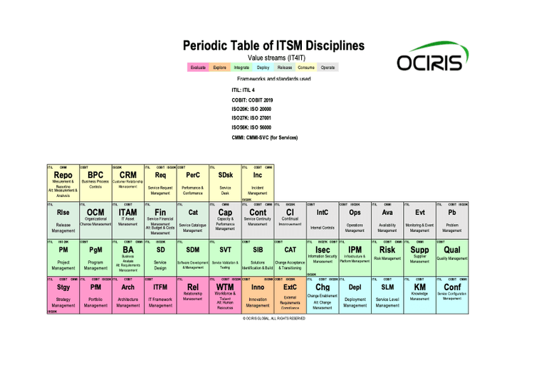 ITSM periodic table